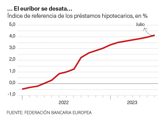 Euribor subida hipotecas