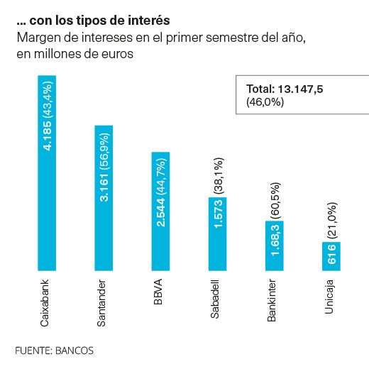 Margen de interés bancos