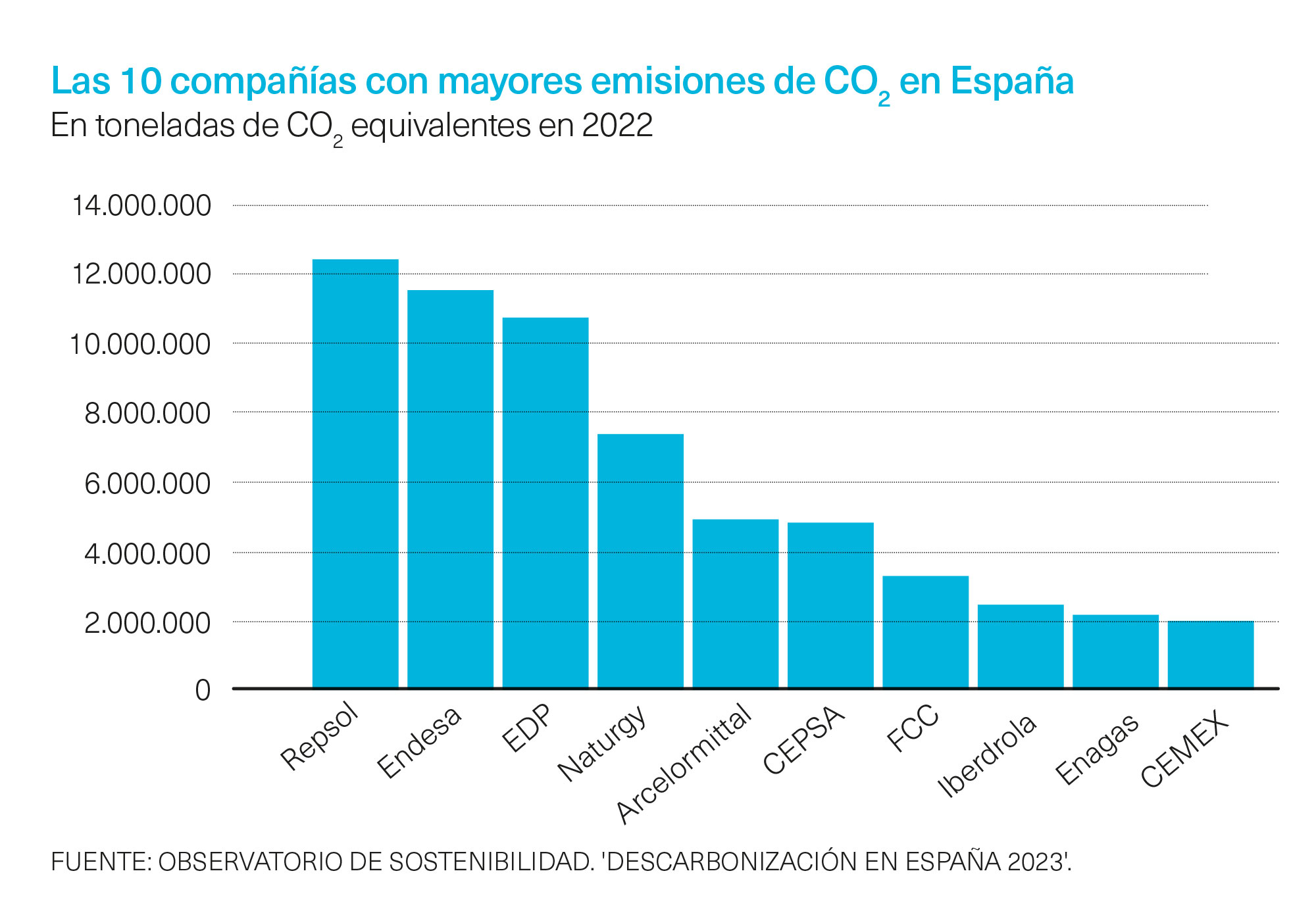 Empresas con emisiones CO2