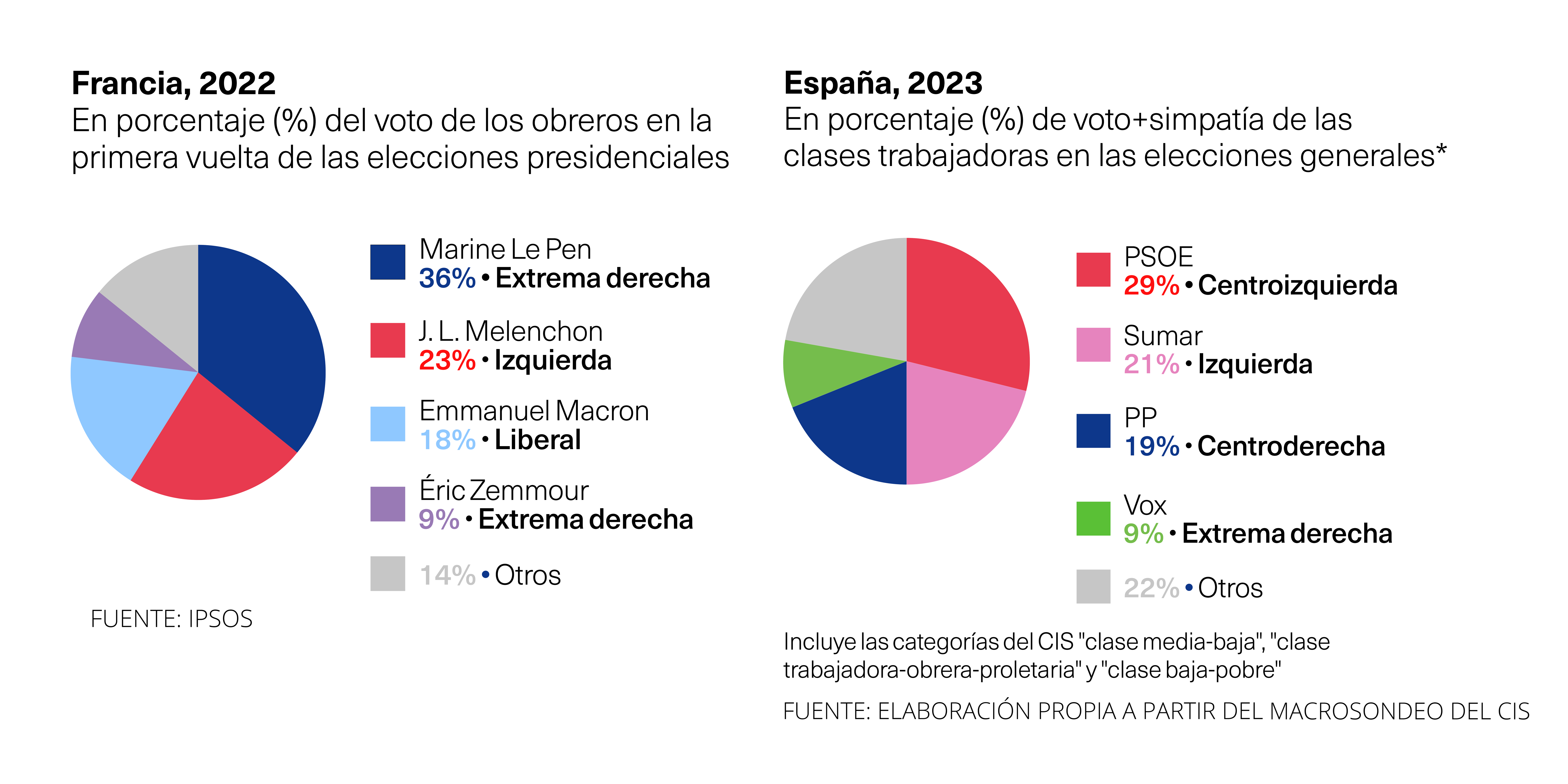 Porcentaje de voto obrero