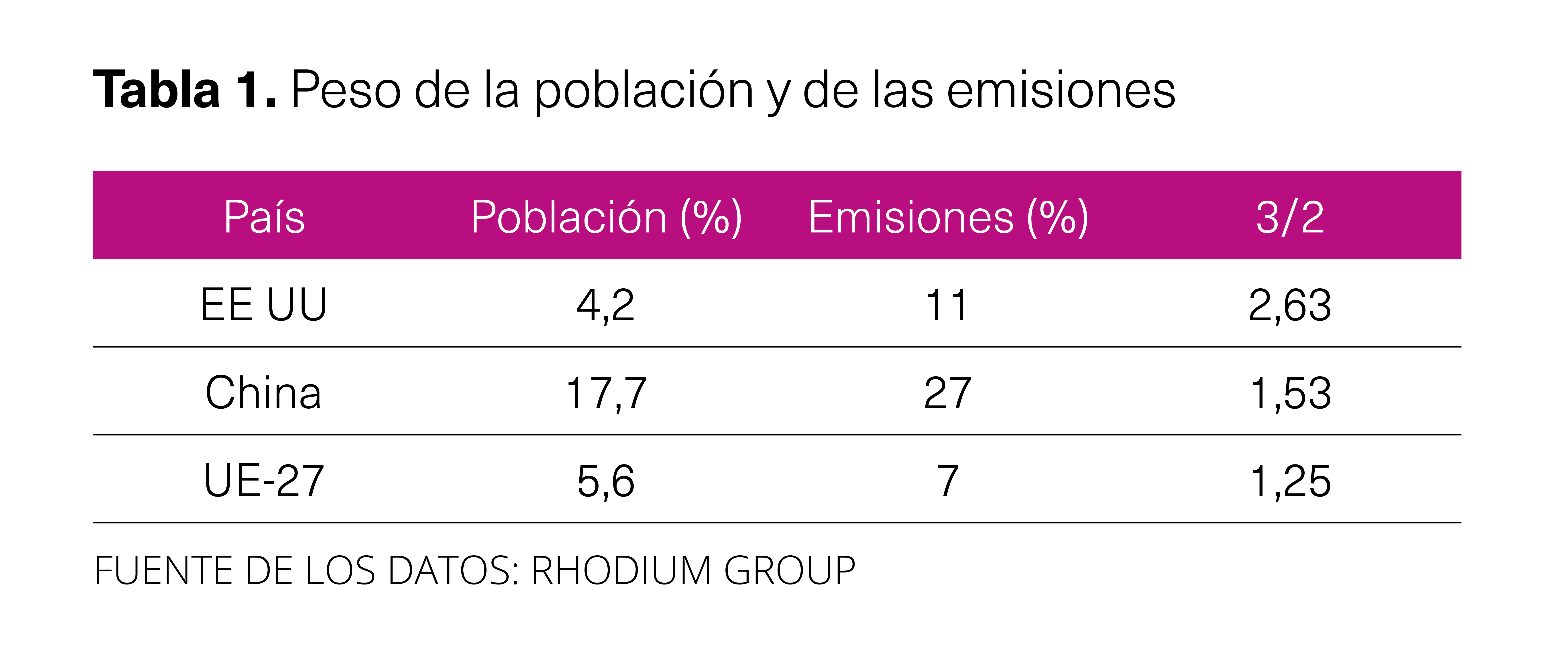 Peso de la población y de las emisiones