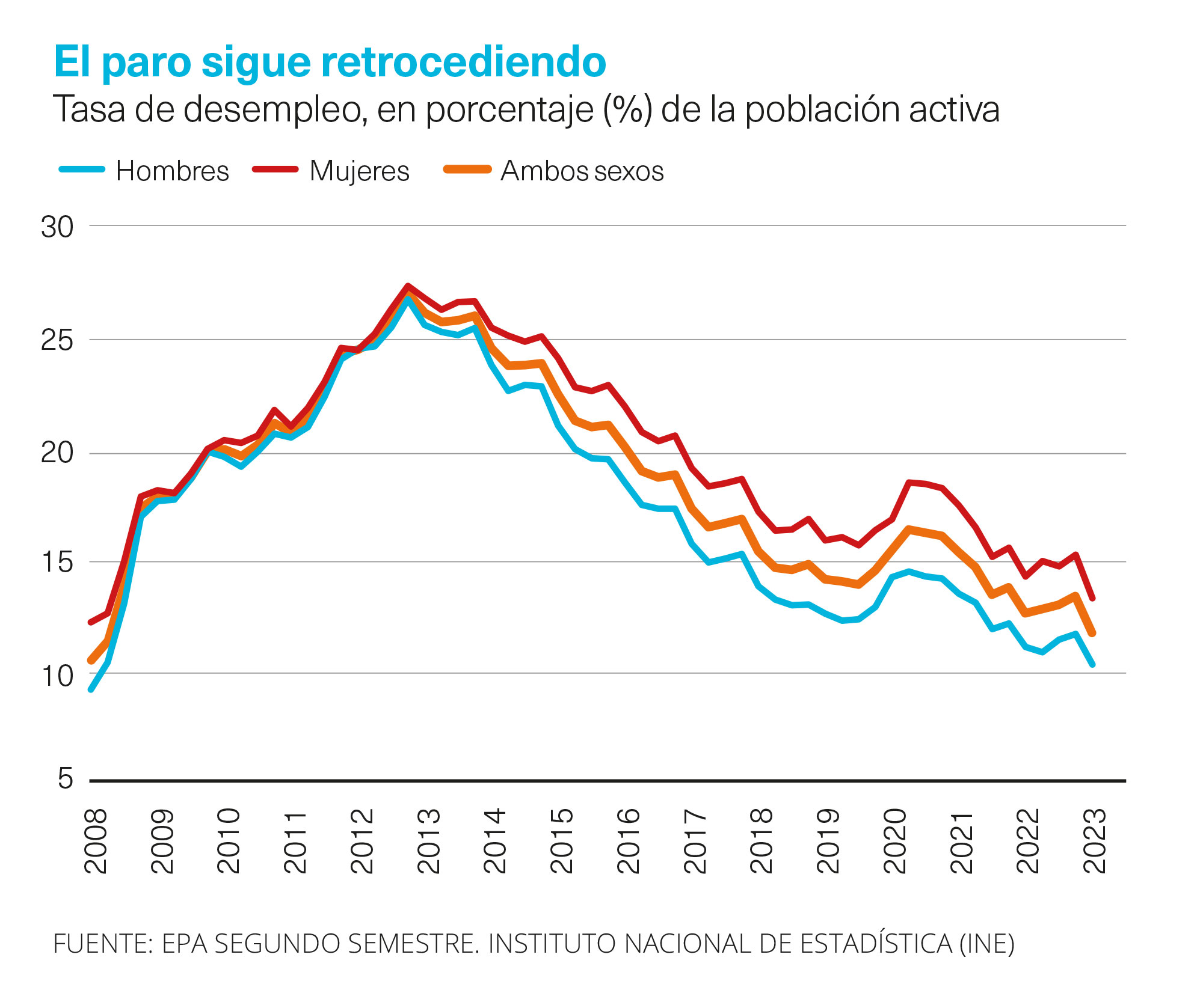 Gráfica paro