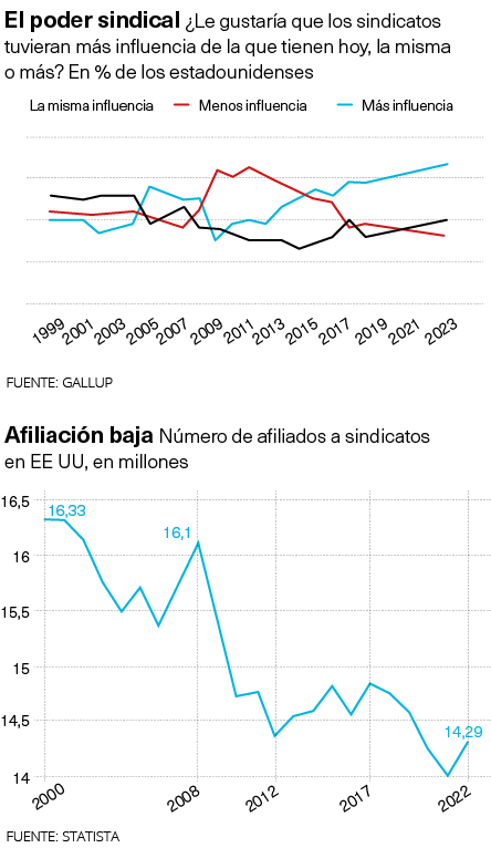 Poder sindical y afiliación baja