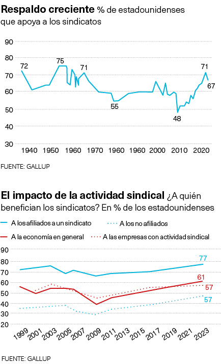 Respaldo y actividad sindical