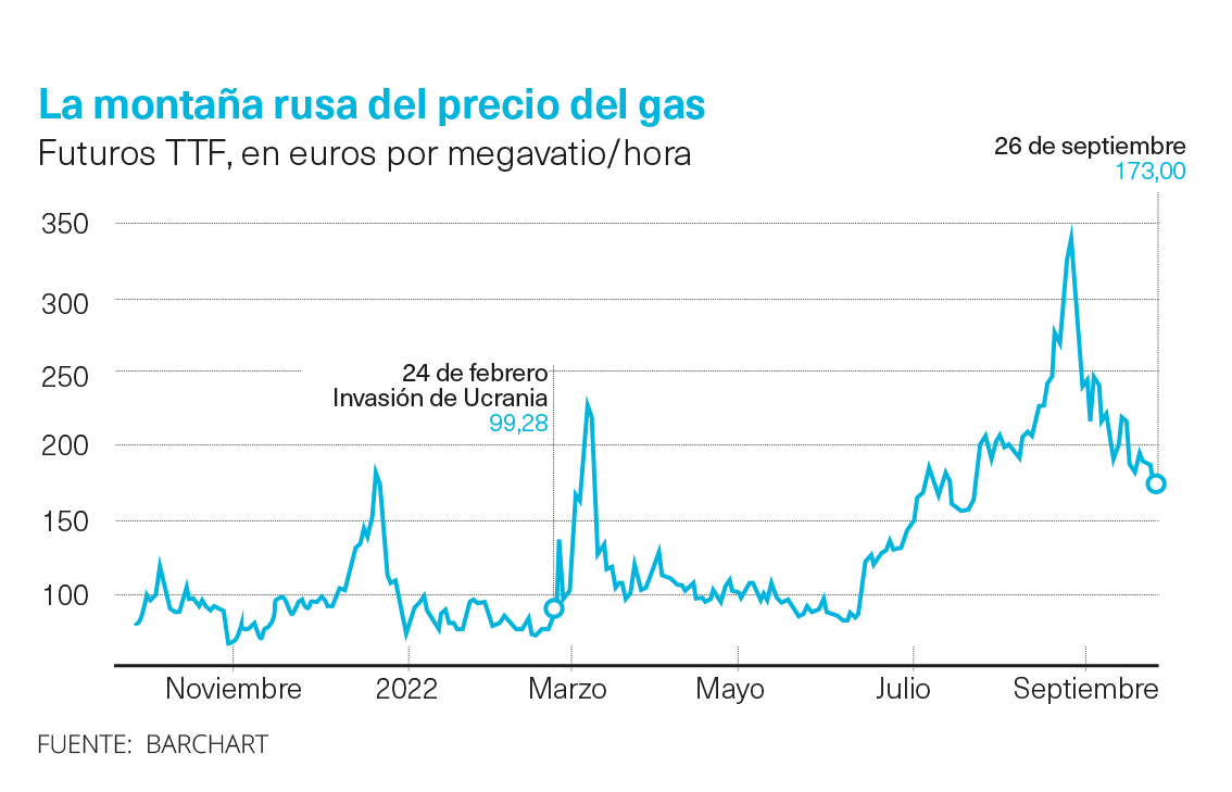 Precio del gas