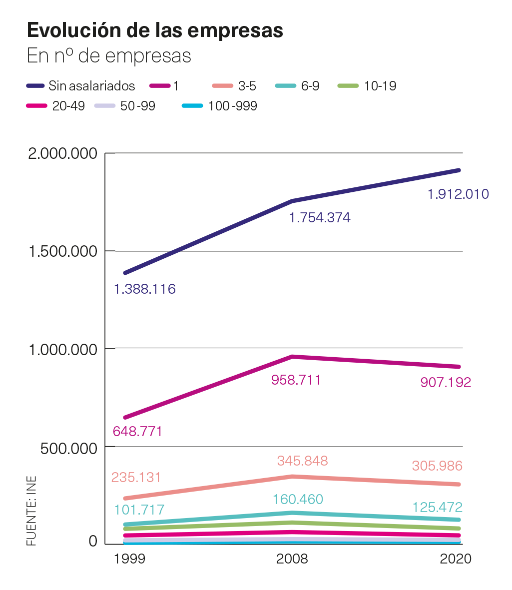 Evolución de las empresas