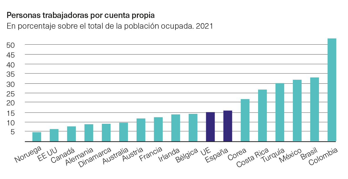 Trabajadores por cuenta propia