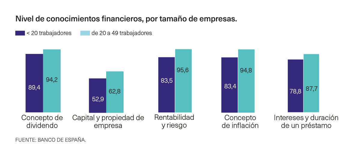 Nivel de conocimientos financieros