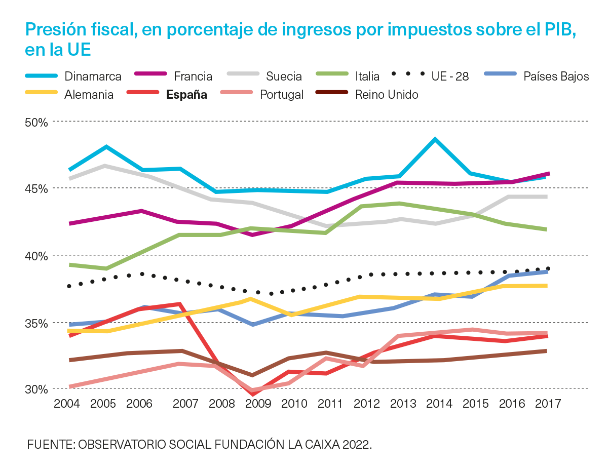 Presión fiscal