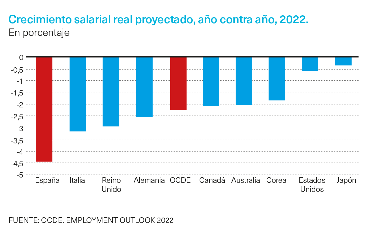 Evolución salarios