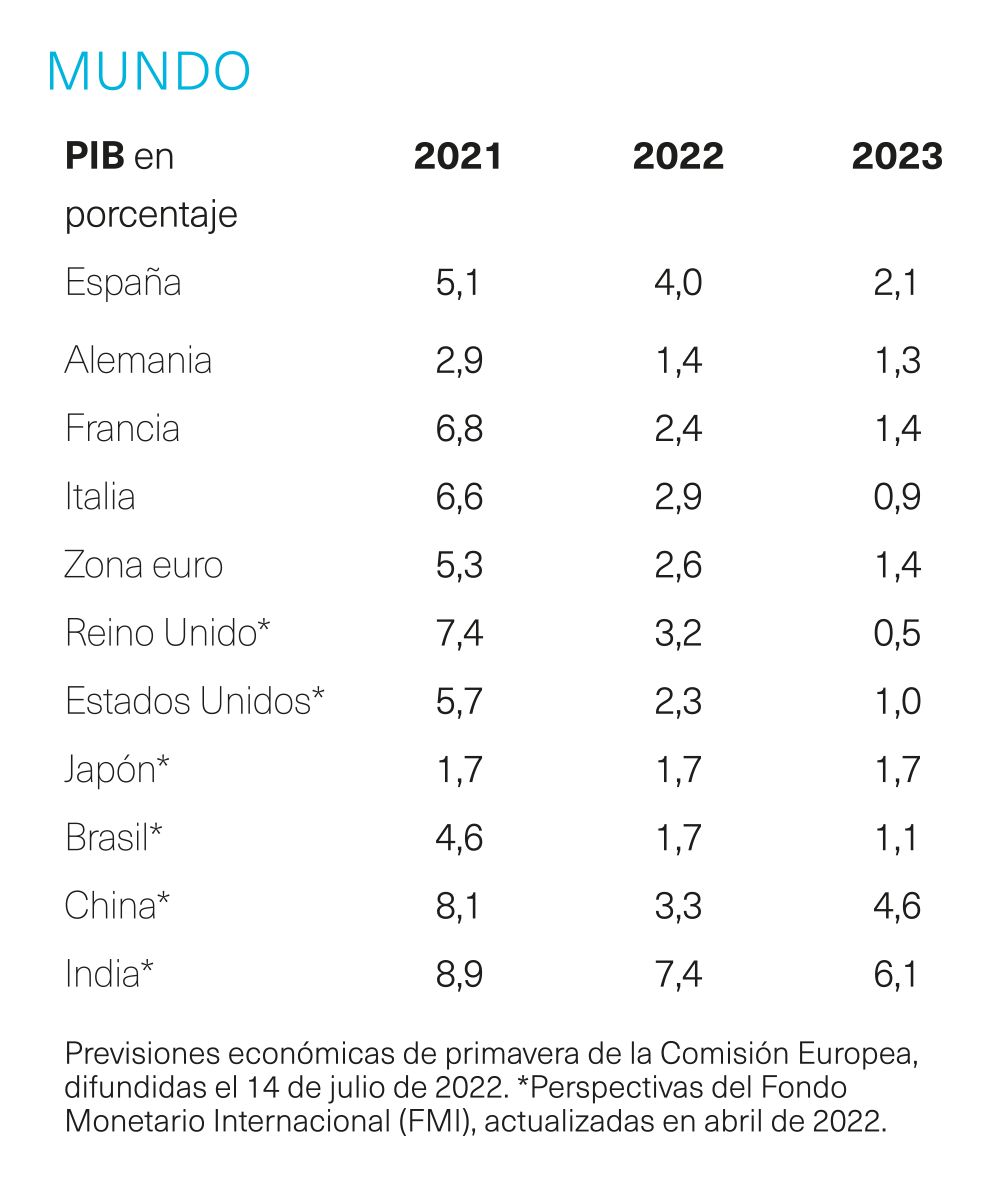 PIB mundial