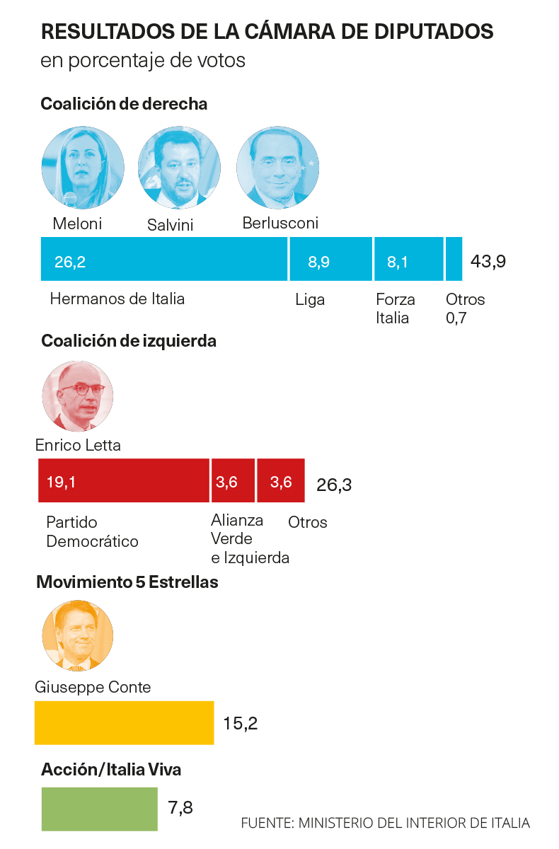 Resultados de la cámara de diputados