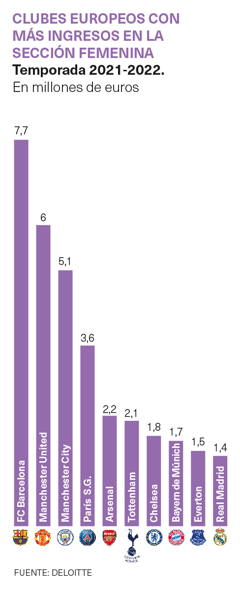 Ingresos clubes europeos femeninos