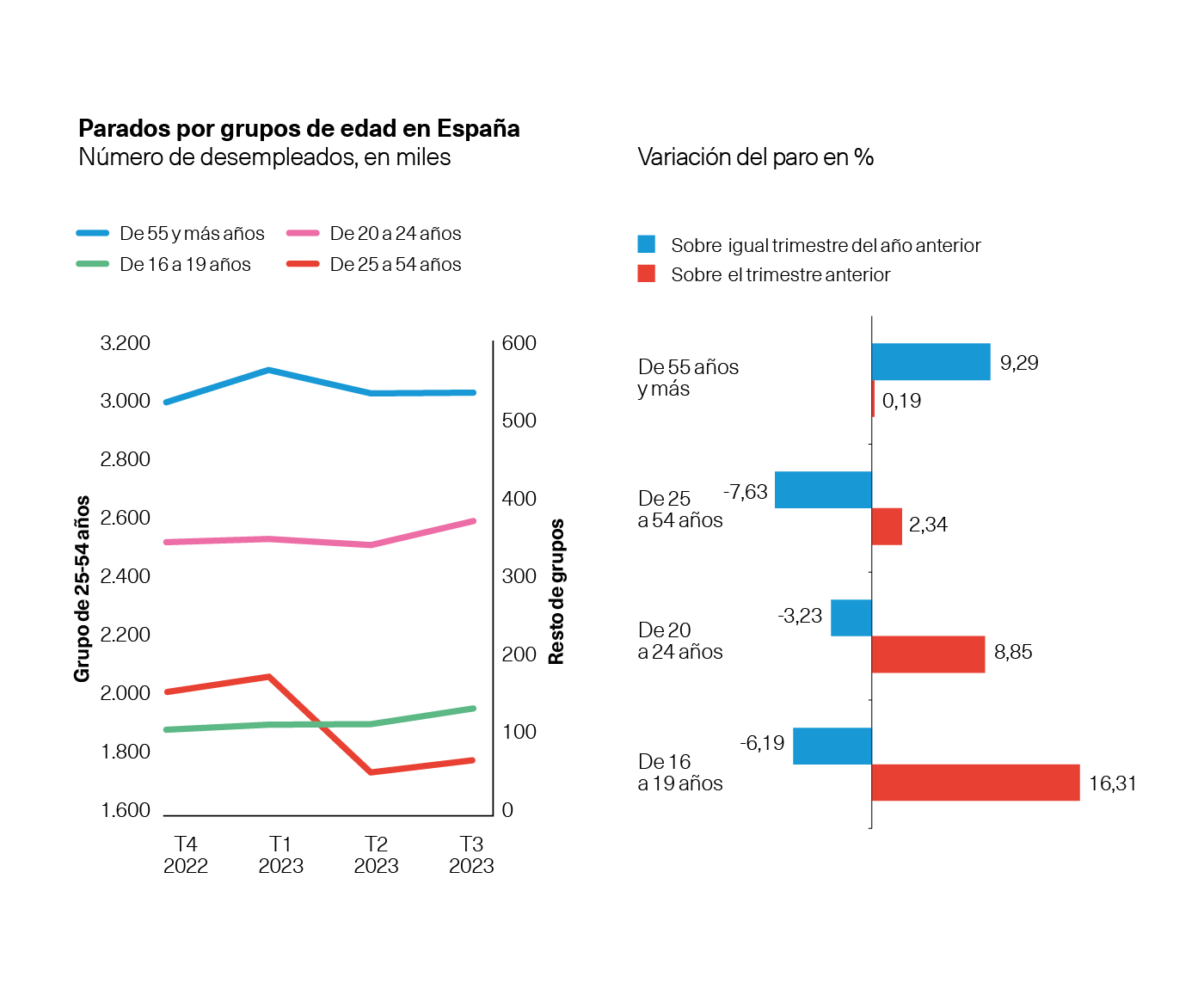 Parados en España