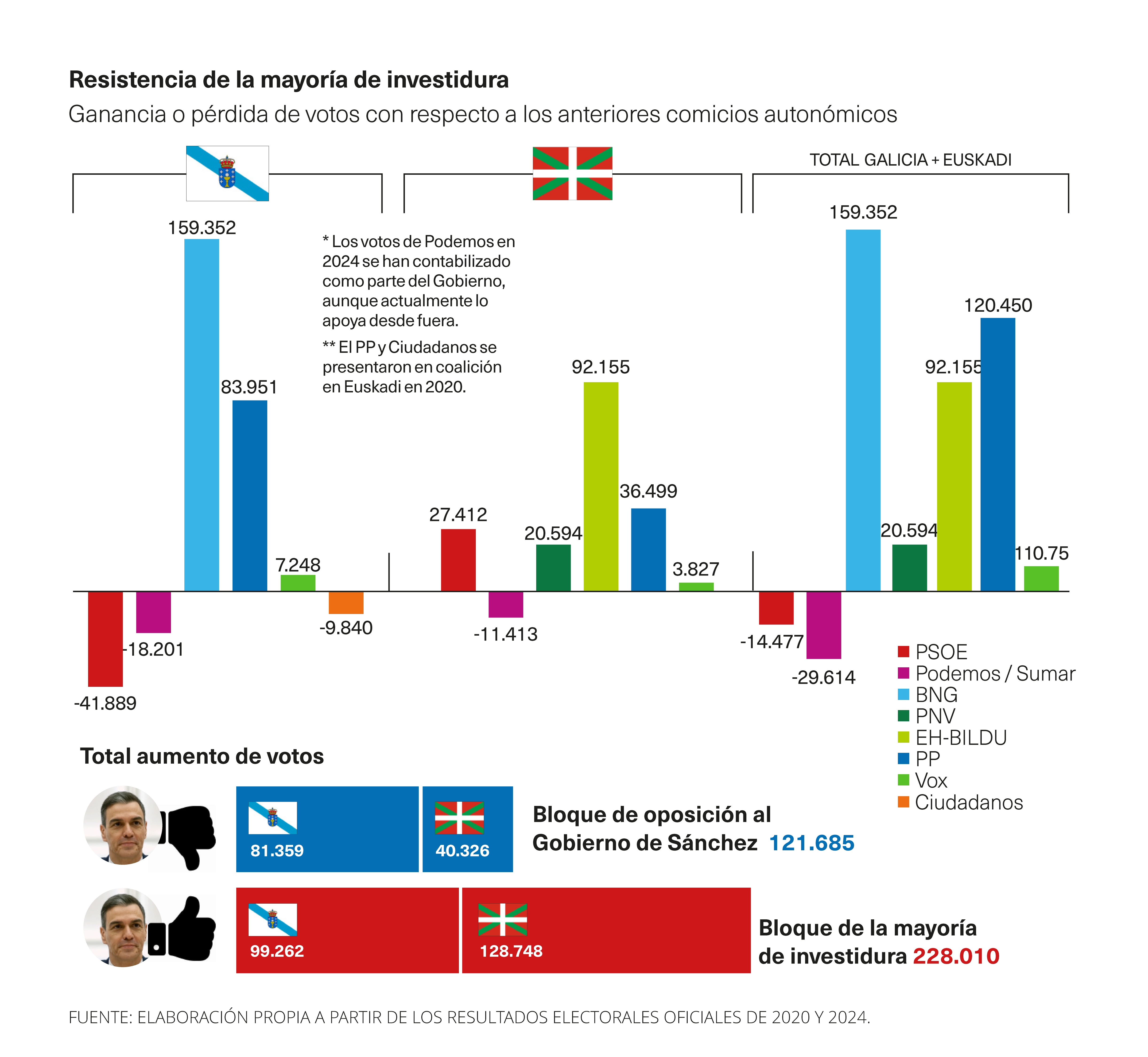 Gráfica investidura