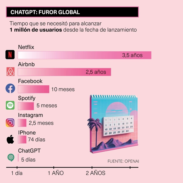 Tiempo que se necesitó para alcanzar  1 millón de usuarios desde la fecha de lanzamiento