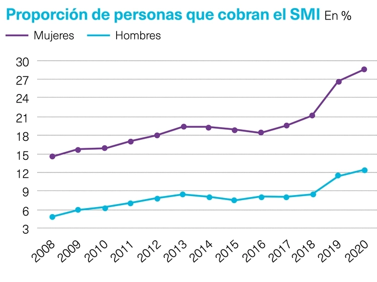 Proporción de personas que cobran el SMI