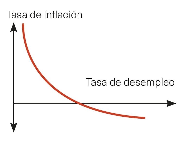 Curva de Phillips