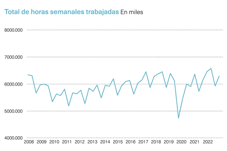 Horas trabajadas en España