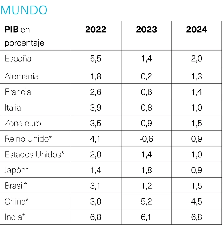 PIB Mundo