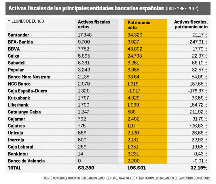 Activos fiscales