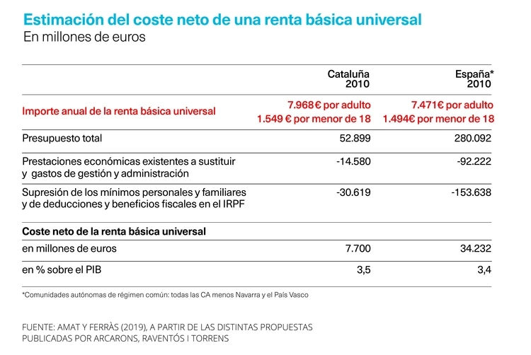 Se han llevado a cabo distintas estimaciones. Más allá de la simplicidad de multiplicar la población y el importe individual, hay que tener en cuenta que hay gastos existentes que servirían para financiar la RBU (por ejemplo, parte de las prestaciones económicas vigentes), dinero que se podría obtener de la supresión o modificación de elementos del sistema fiscal vigente (por ejemplo, la supresión de beneficios fiscales o la modificación de impuestos existentes) y dinero que se podría obtener de nuevos inst