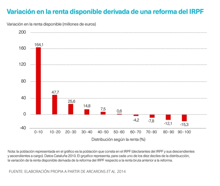 Gráfico 3. Variación relativa de la renta disponible derivada de una reforma del IRPF