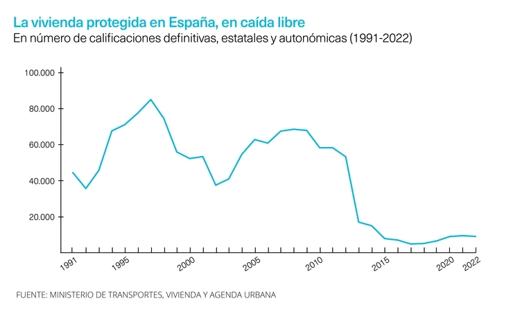 Evolución a la baja de la vivienda protegida en España.