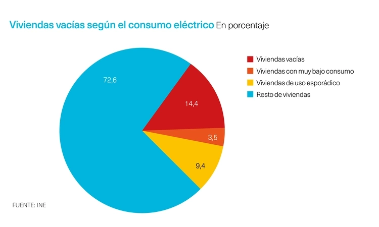 Porcentaje de viviendas vacías en España, en 2021.