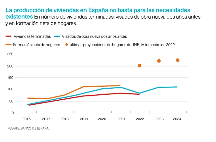 Brecha entre la formación de hogares y las viviendas previstas.