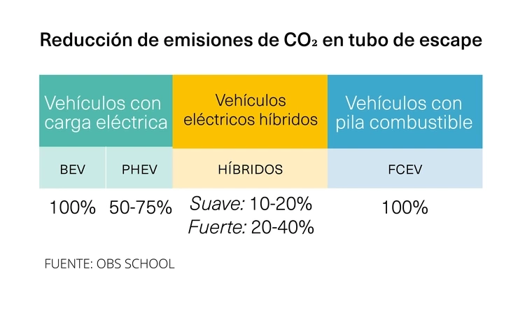 Reducción emisiones CO2