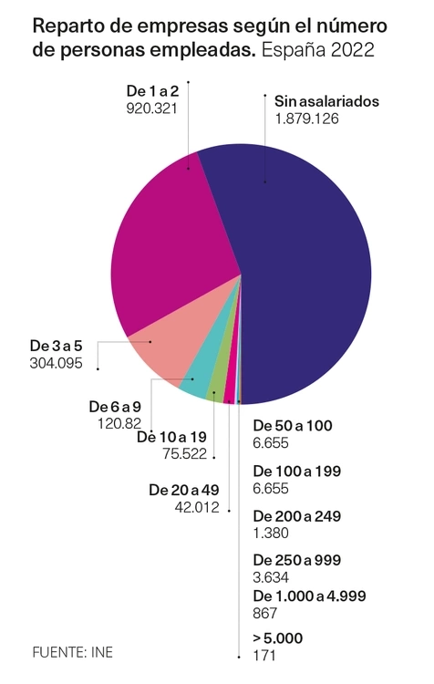 Reparto de las empresas