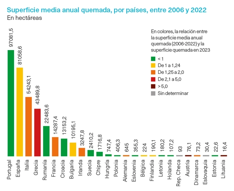 Gráfico bosques de Europa