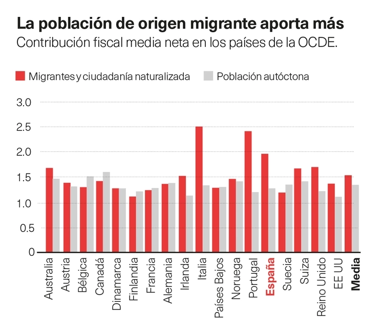 contribución neta fiscal