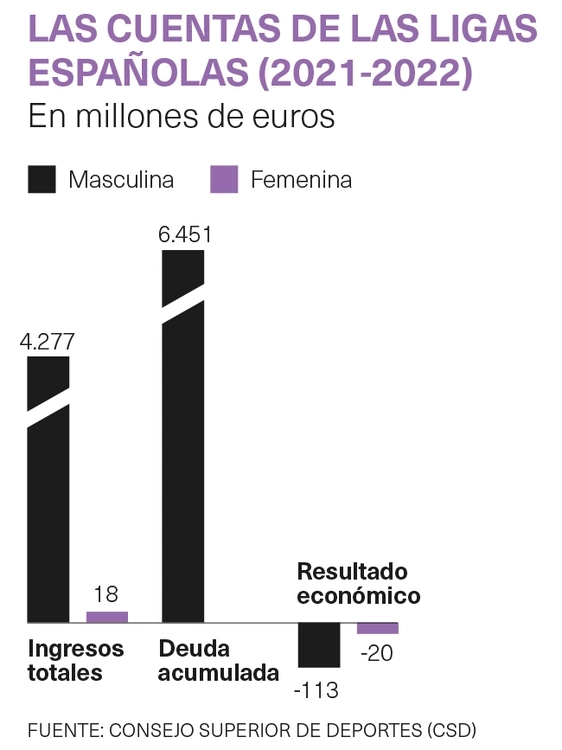 Cuentas de las ligas españolas