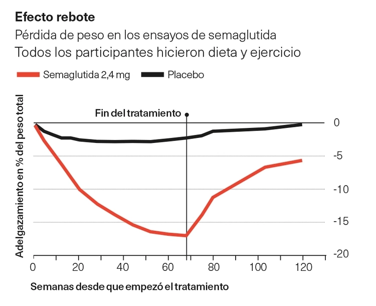 efecto rebote semaglutida