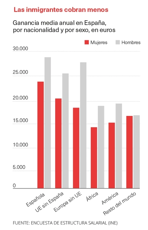 ganancia inmigrantes