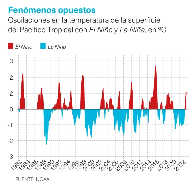 Clima Fenómenos opuestos