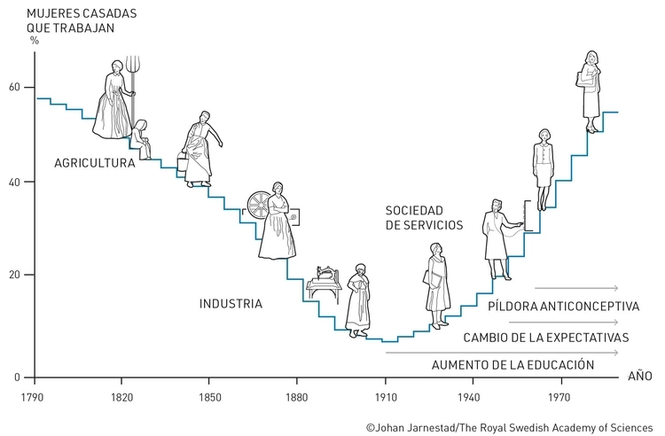 Grafico tiempo mujeres ingresos