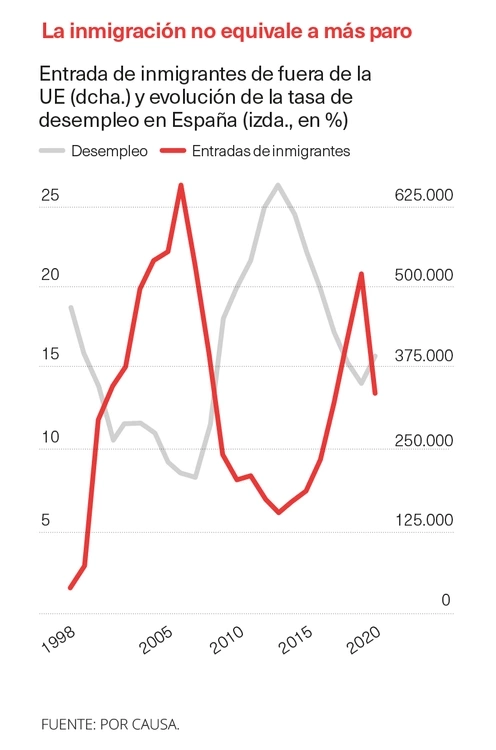 Inmigración y paro