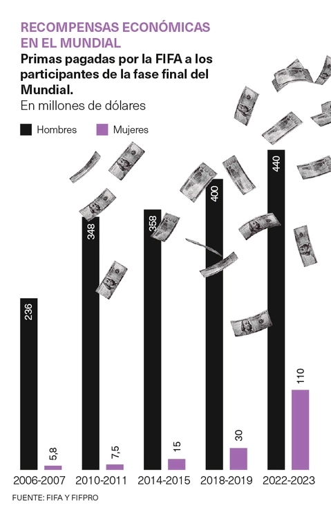 Recompensas económicas en el mundial