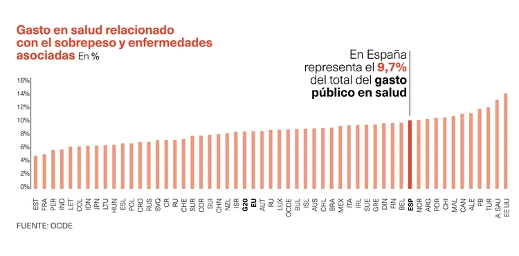 Gráfico gasto en salud