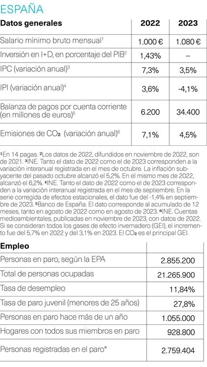 Indicadores España