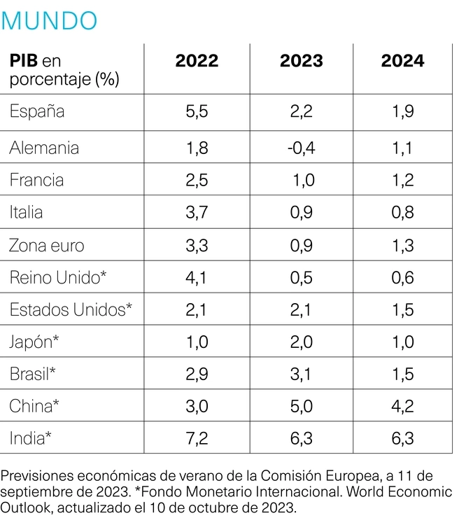 Indicadores Mundo