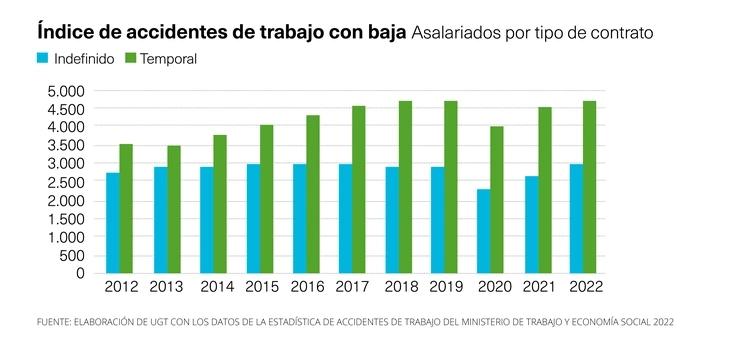 Accidentes y bajas