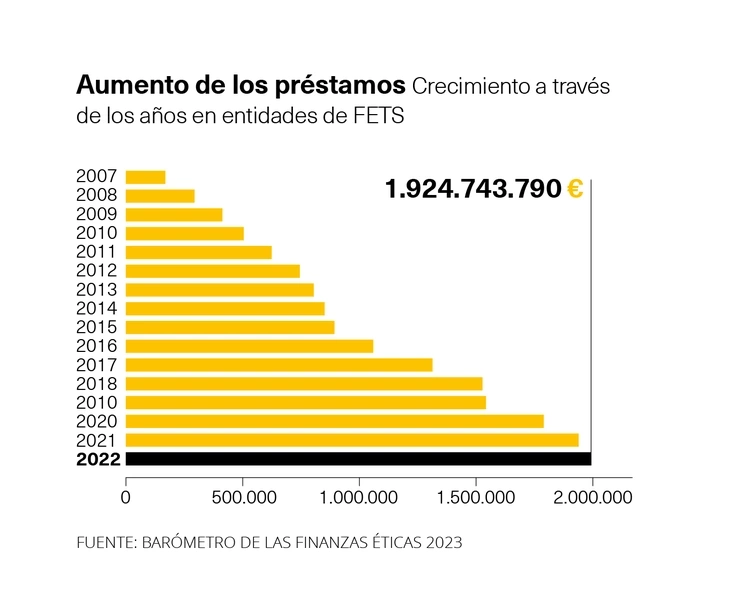 Aumento de los préstamos