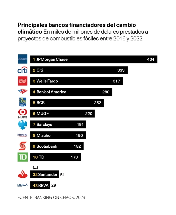 Bancos financiadores