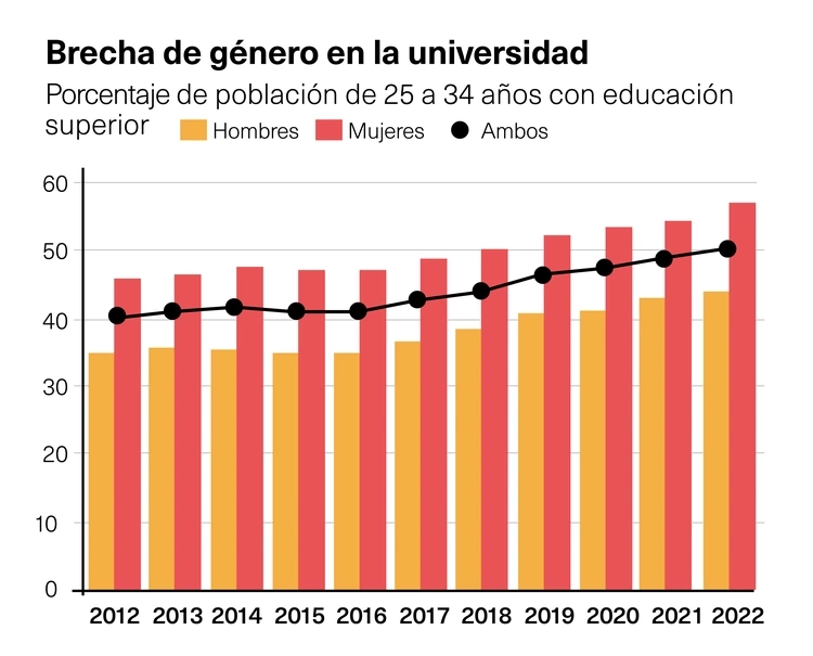 Brecha de género universidades