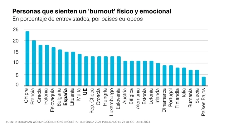 Encuesta burnout