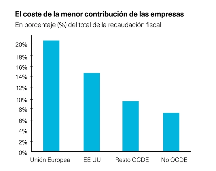 Coste de la menor contribución de las empresas